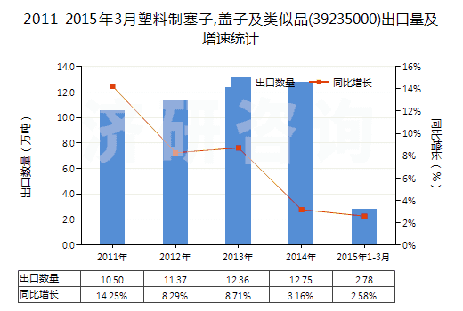 2011-2015年3月塑料制塞子,蓋子及類似品(39235000)出口量及增速統(tǒng)計